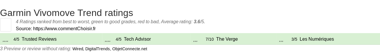 Ratings Garmin Vivomove Trend