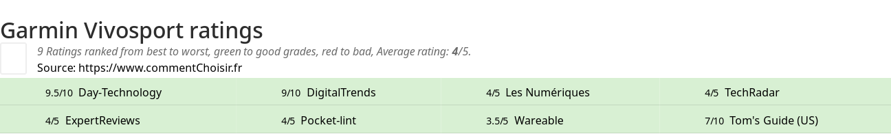 Ratings Garmin Vivosport