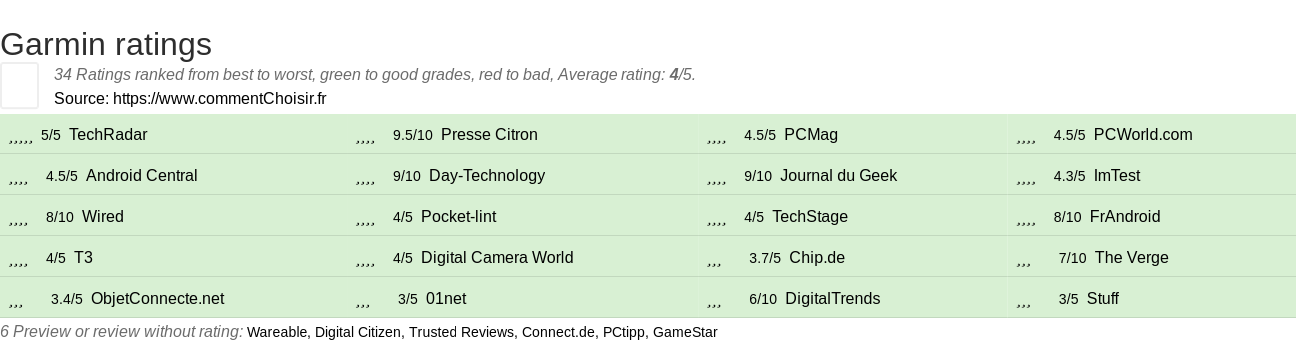 Ratings Garmin