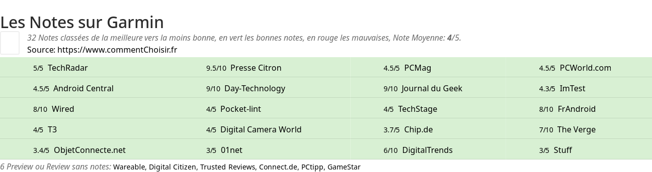 Ratings Garmin