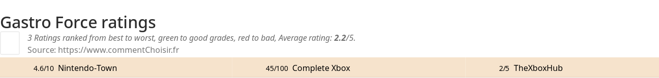 Ratings Gastro Force