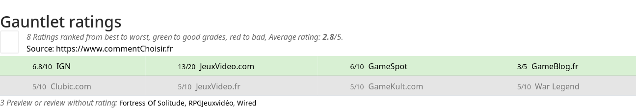 Ratings Gauntlet