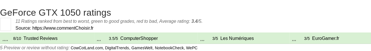 Ratings GeForce GTX 1050