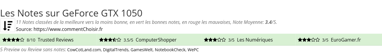 Ratings GeForce GTX 1050