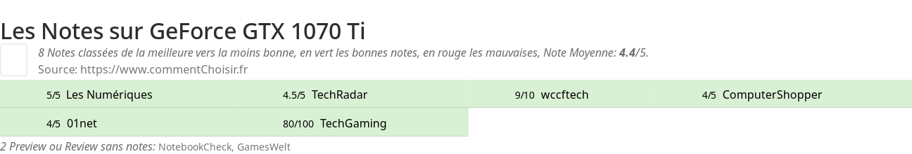 Ratings GeForce GTX 1070 Ti