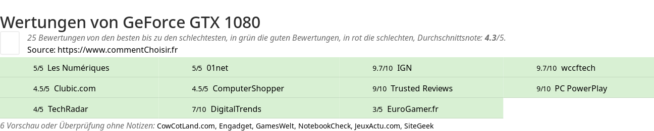 Ratings GeForce GTX 1080