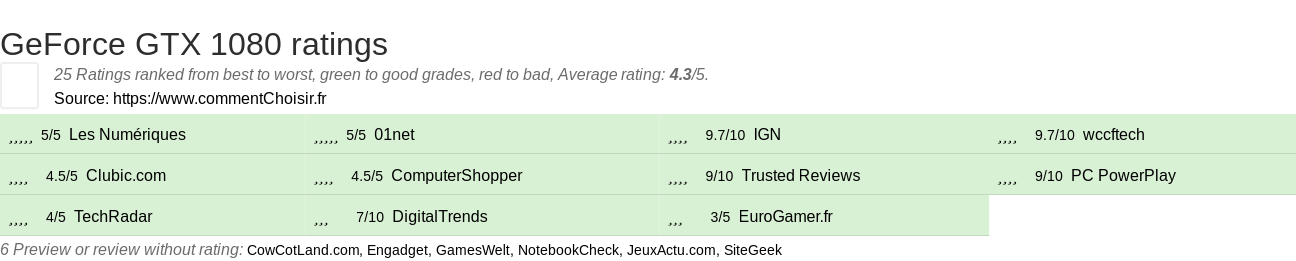 Ratings GeForce GTX 1080