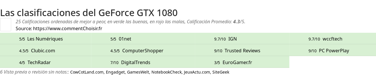 Ratings GeForce GTX 1080