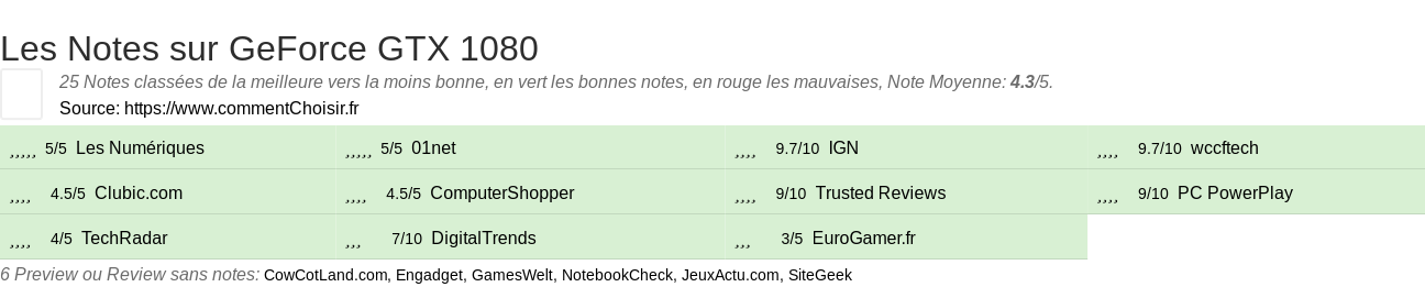 Ratings GeForce GTX 1080