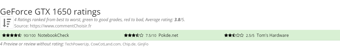 Ratings GeForce GTX 1650