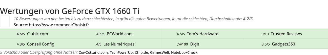 Ratings GeForce GTX 1660 Ti