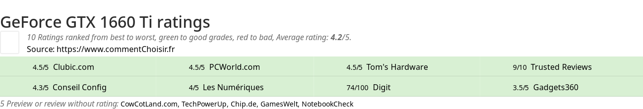 Ratings GeForce GTX 1660 Ti