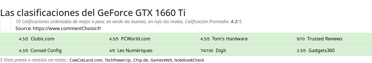 Ratings GeForce GTX 1660 Ti