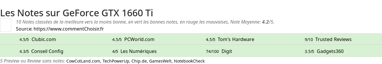 Ratings GeForce GTX 1660 Ti