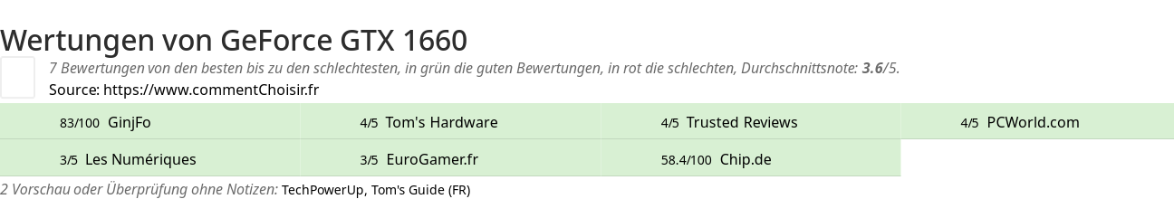 Ratings GeForce GTX 1660