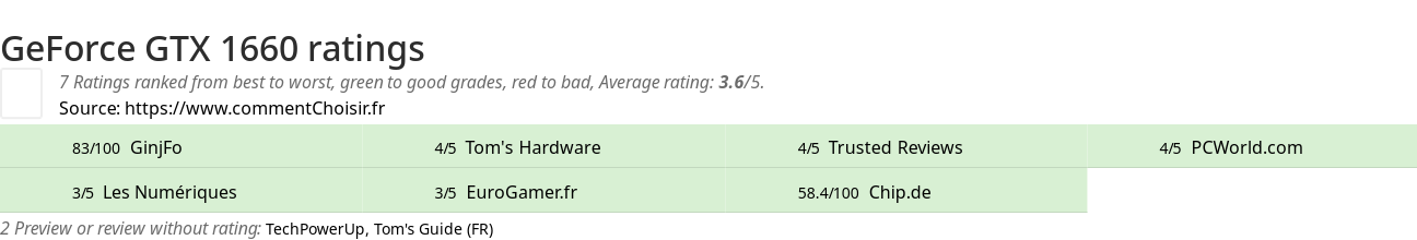 Ratings GeForce GTX 1660