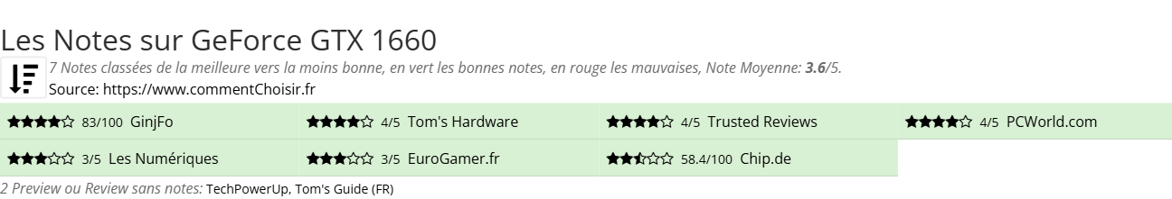 Ratings GeForce GTX 1660