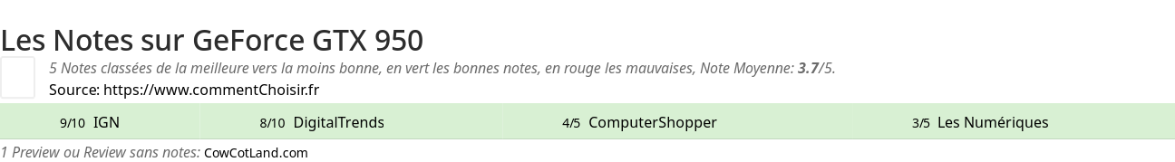 Ratings GeForce GTX 950