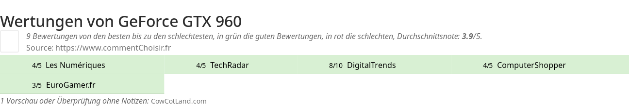 Ratings GeForce GTX 960