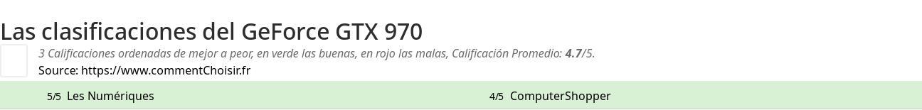 Ratings GeForce GTX 970