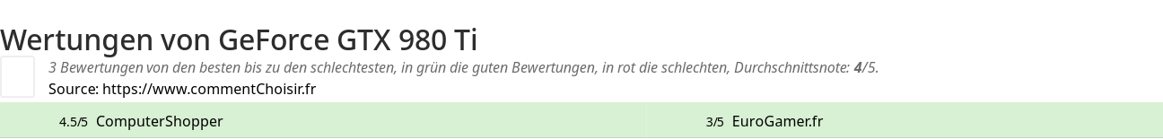 Ratings GeForce GTX 980 Ti