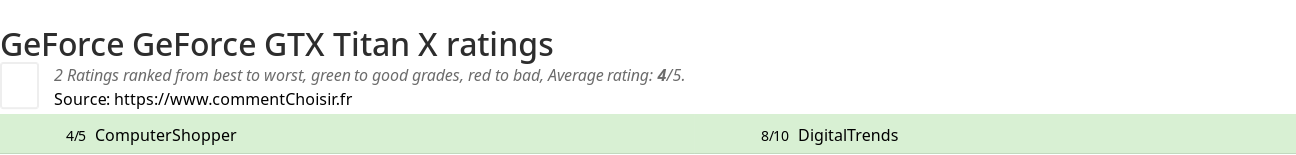 Ratings GeForce GeForce GTX Titan X