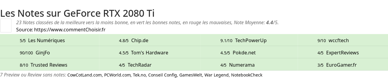 Ratings GeForce RTX 2080 Ti