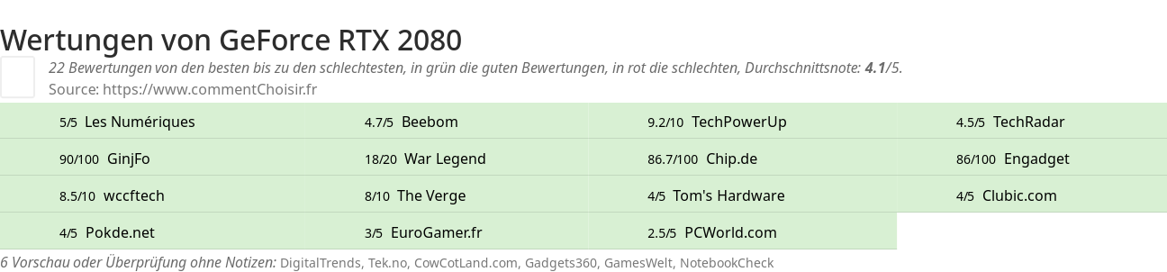 Ratings GeForce RTX 2080