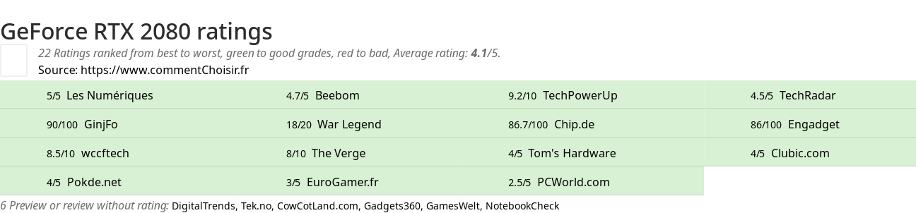 Ratings GeForce RTX 2080