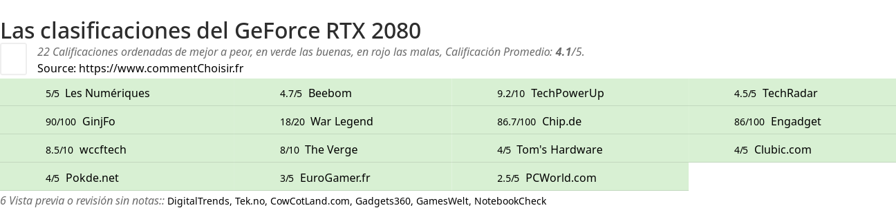 Ratings GeForce RTX 2080