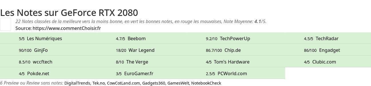 Ratings GeForce RTX 2080