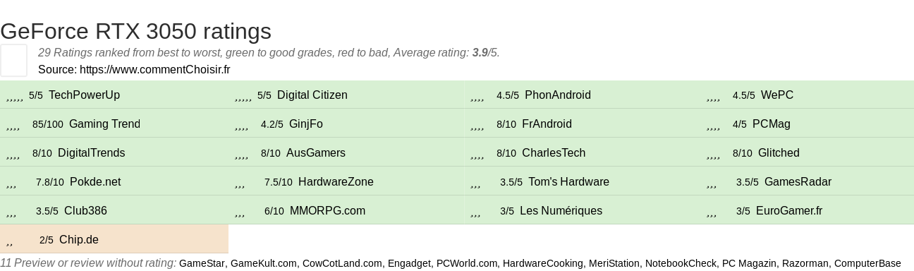 Ratings GeForce RTX 3050