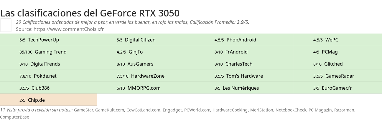 Ratings GeForce RTX 3050