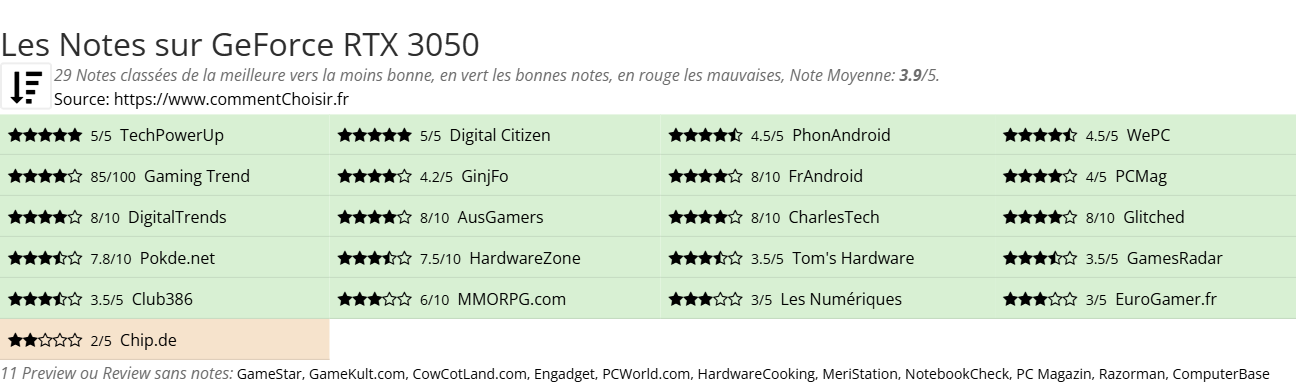 Ratings GeForce RTX 3050