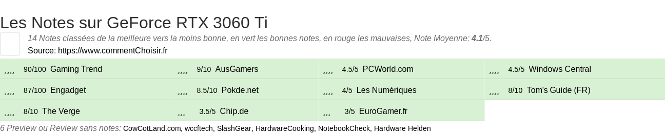 Ratings GeForce RTX 3060 Ti