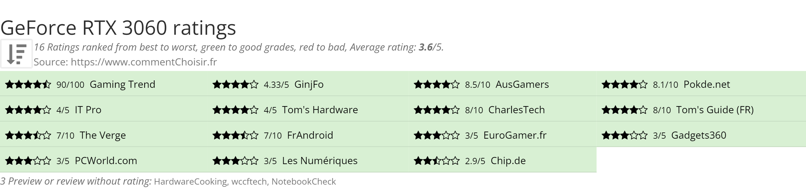 Ratings GeForce RTX 3060