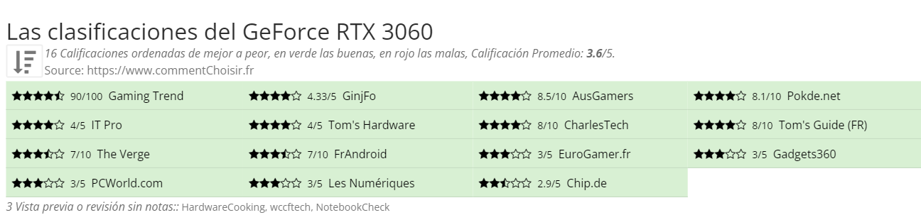 Ratings GeForce RTX 3060