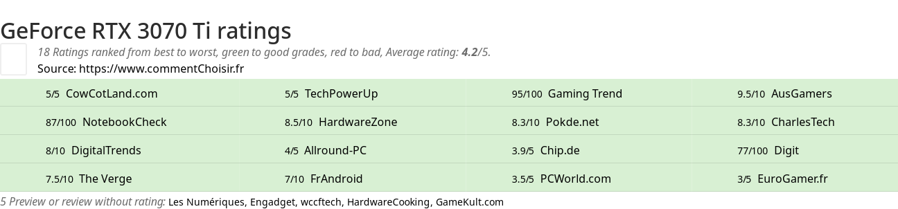 Ratings GeForce RTX 3070 Ti