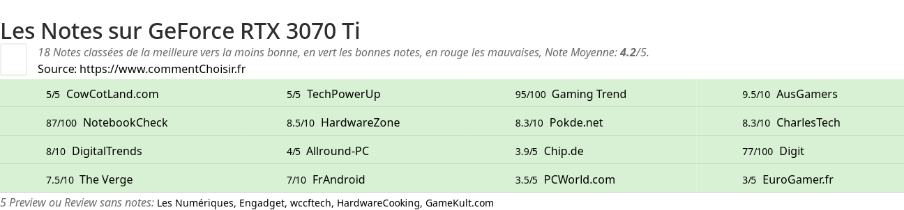 Ratings GeForce RTX 3070 Ti