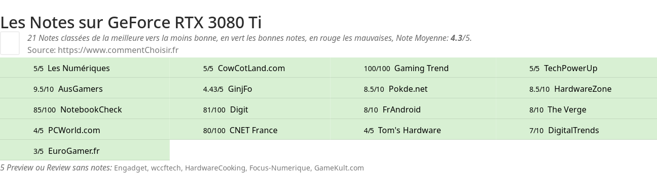 Ratings GeForce RTX 3080 Ti