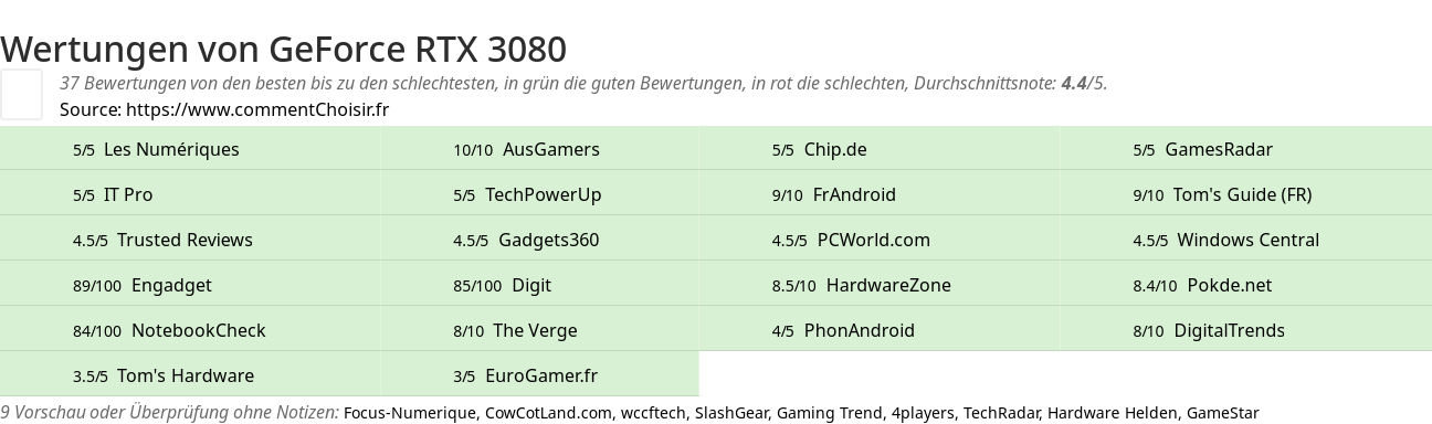 Ratings GeForce RTX 3080