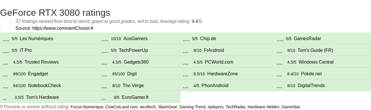 Ratings GeForce RTX 3080