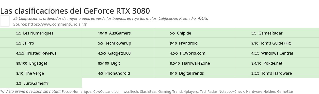 Ratings GeForce RTX 3080
