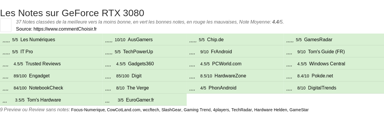 Ratings GeForce RTX 3080