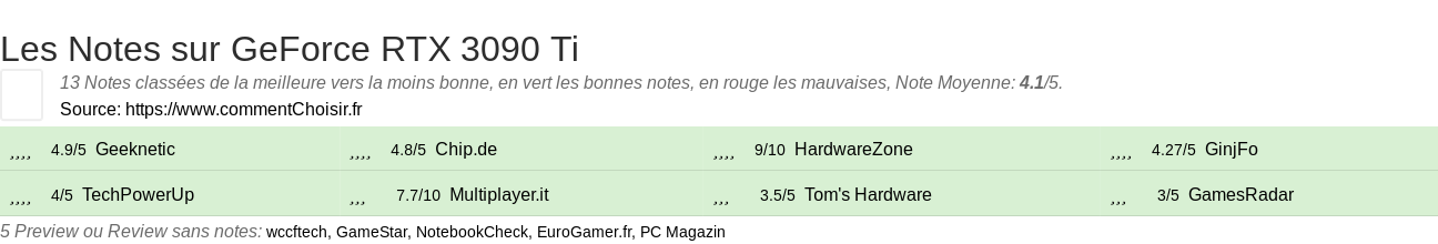 Ratings GeForce RTX 3090 Ti