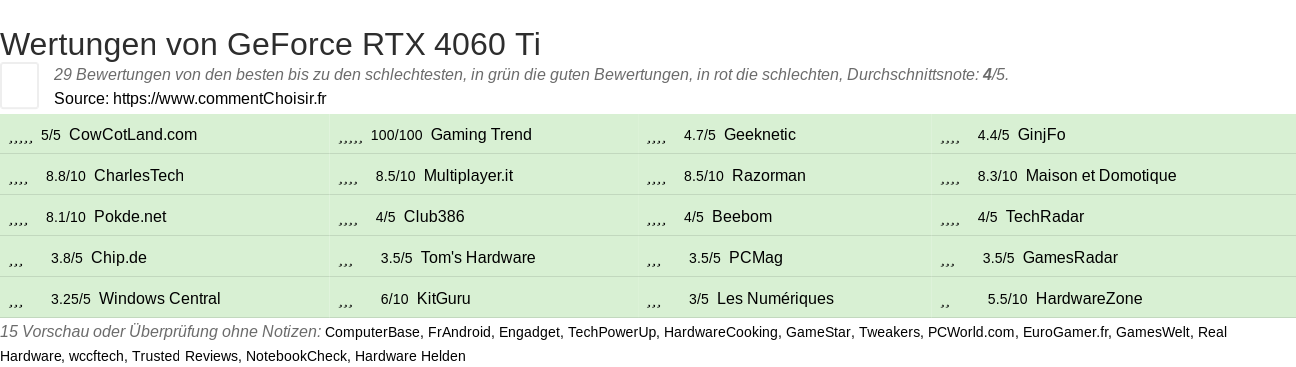 Ratings GeForce RTX 4060 Ti