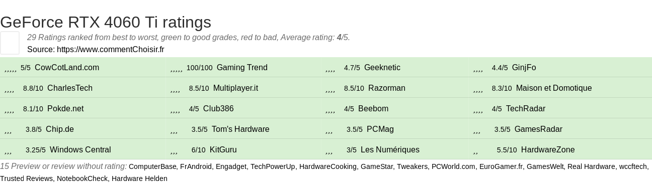 Ratings GeForce RTX 4060 Ti