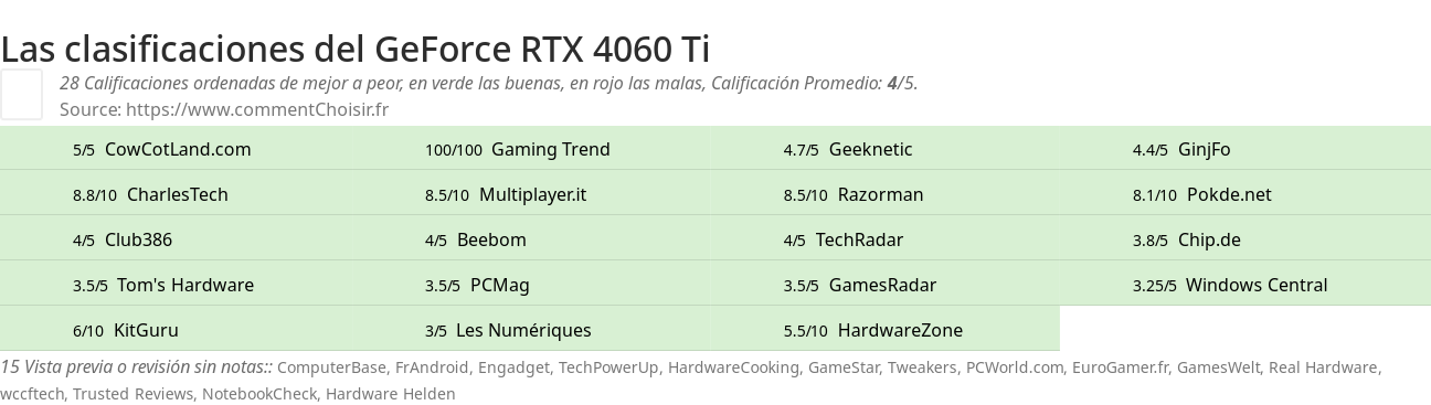 Ratings GeForce RTX 4060 Ti