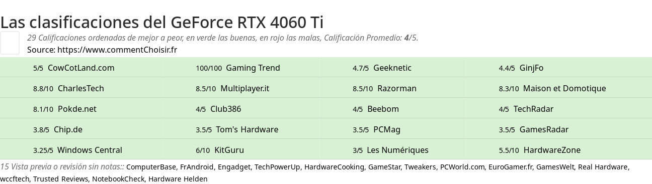 Ratings GeForce RTX 4060 Ti