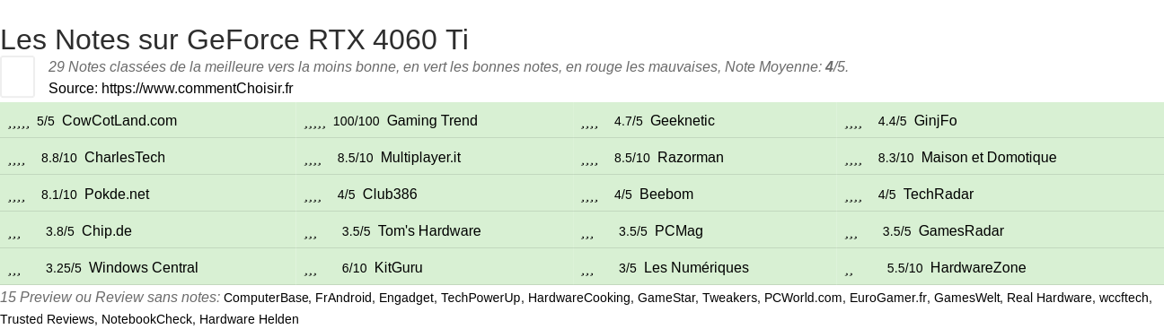 Ratings GeForce RTX 4060 Ti